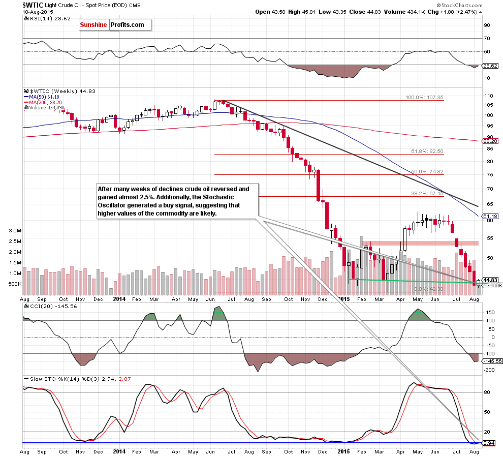 WTIC - the weekly chart