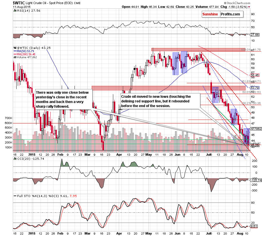 WTIC crude oil daily chart