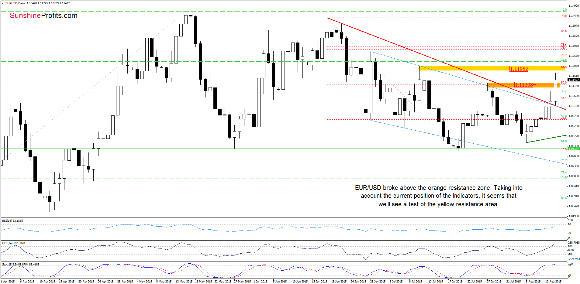 EUR/USD - the daily chart