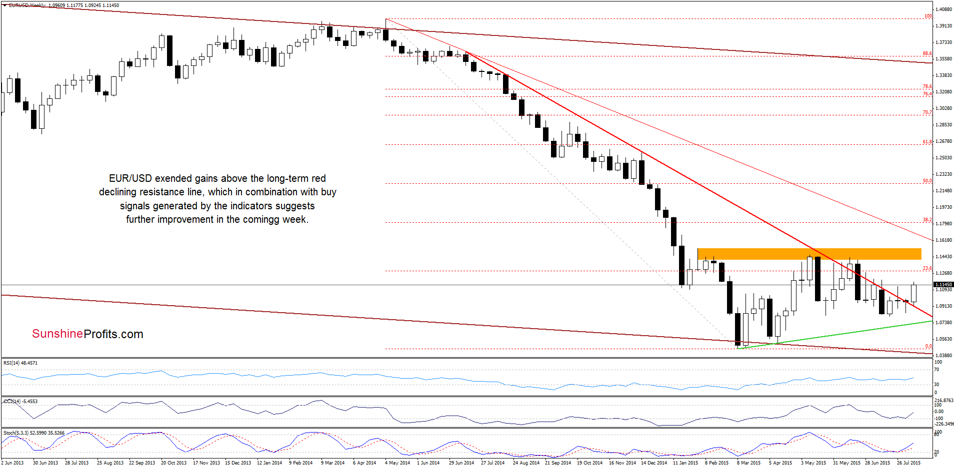 EUR/USD - the weekly chart