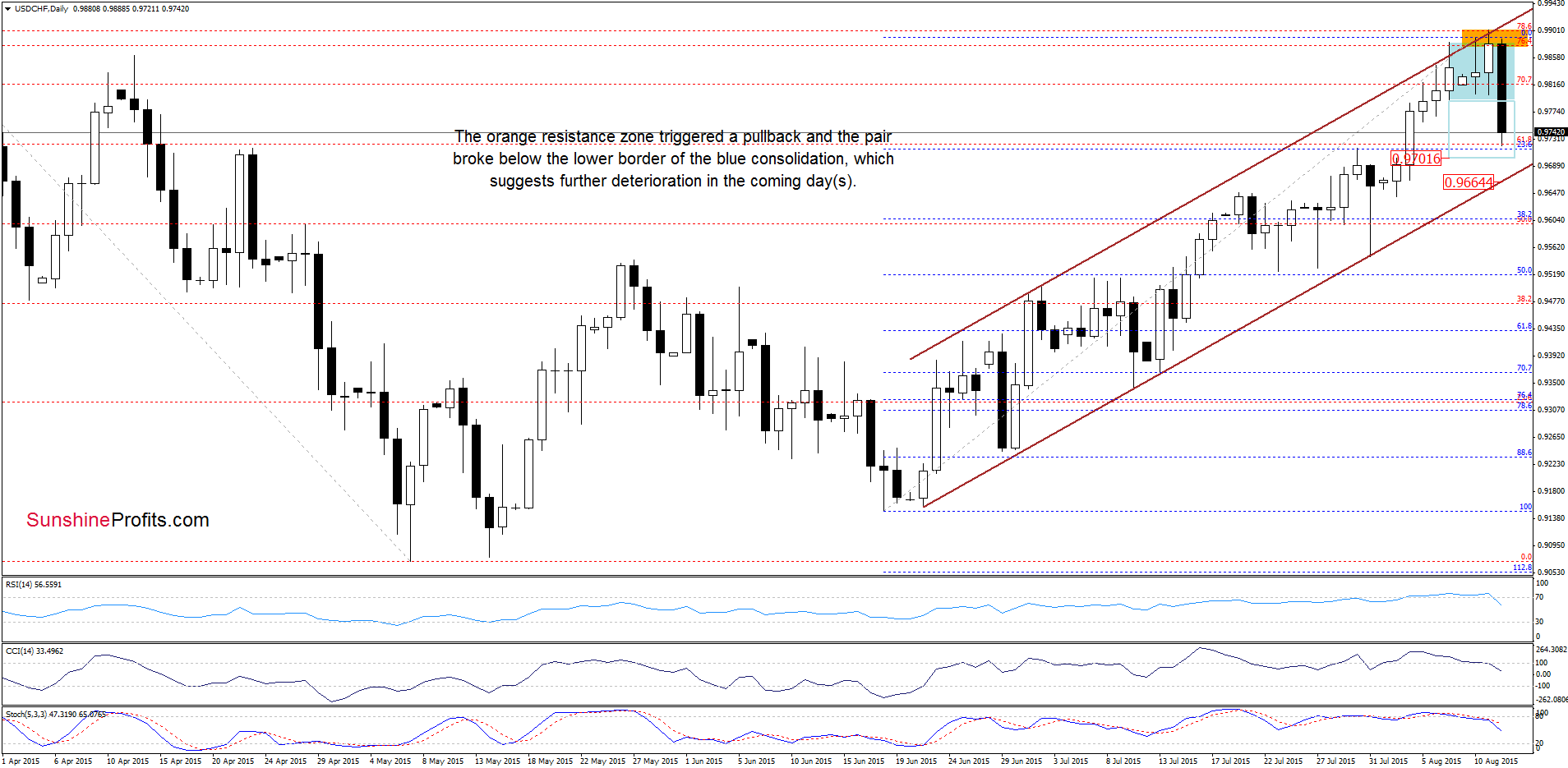 USD/CHF - the daily chart