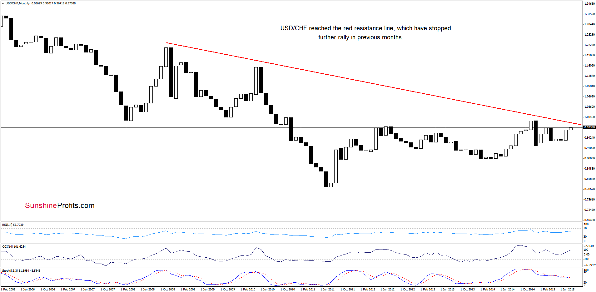 USD/CHF - the monthly chart