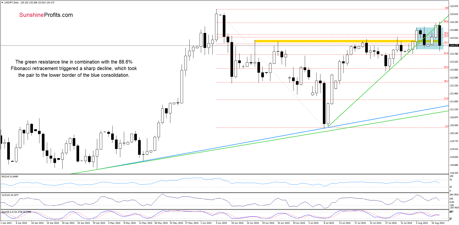 USD/JPY - the daily chart