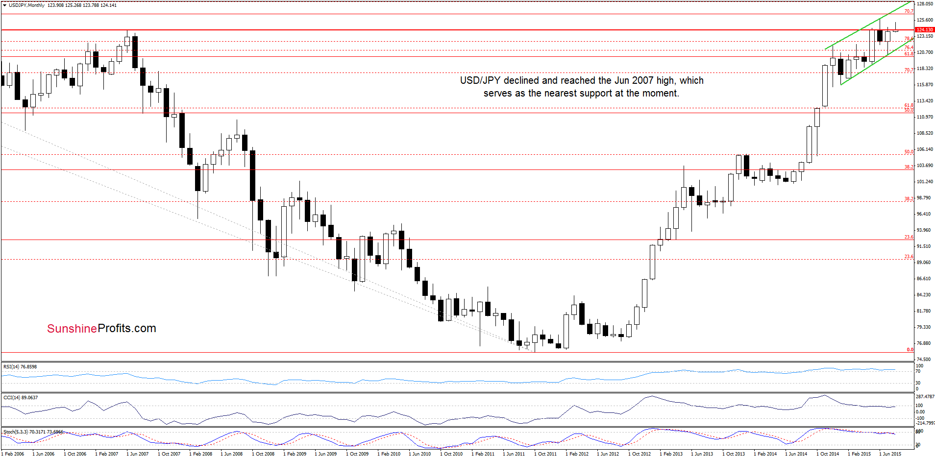 USD/JPY - the monthly chart