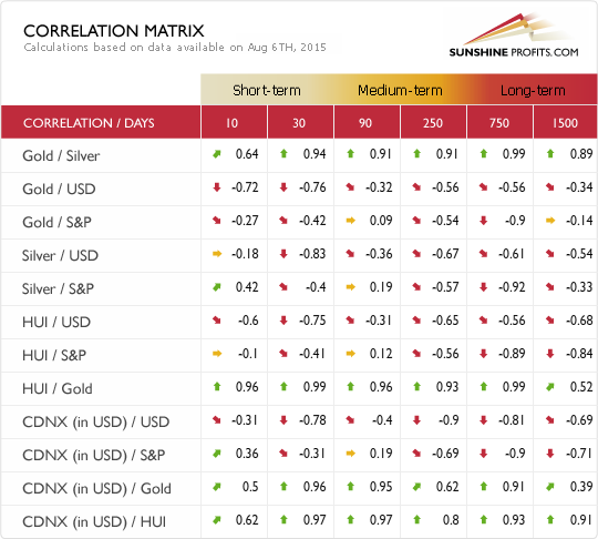 Gold silver correlation