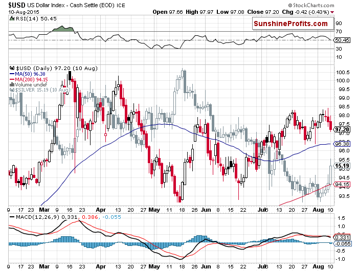 U.S. dollar chart