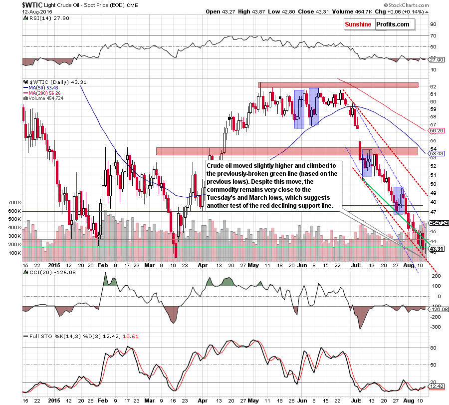 WTIC - the daily chart