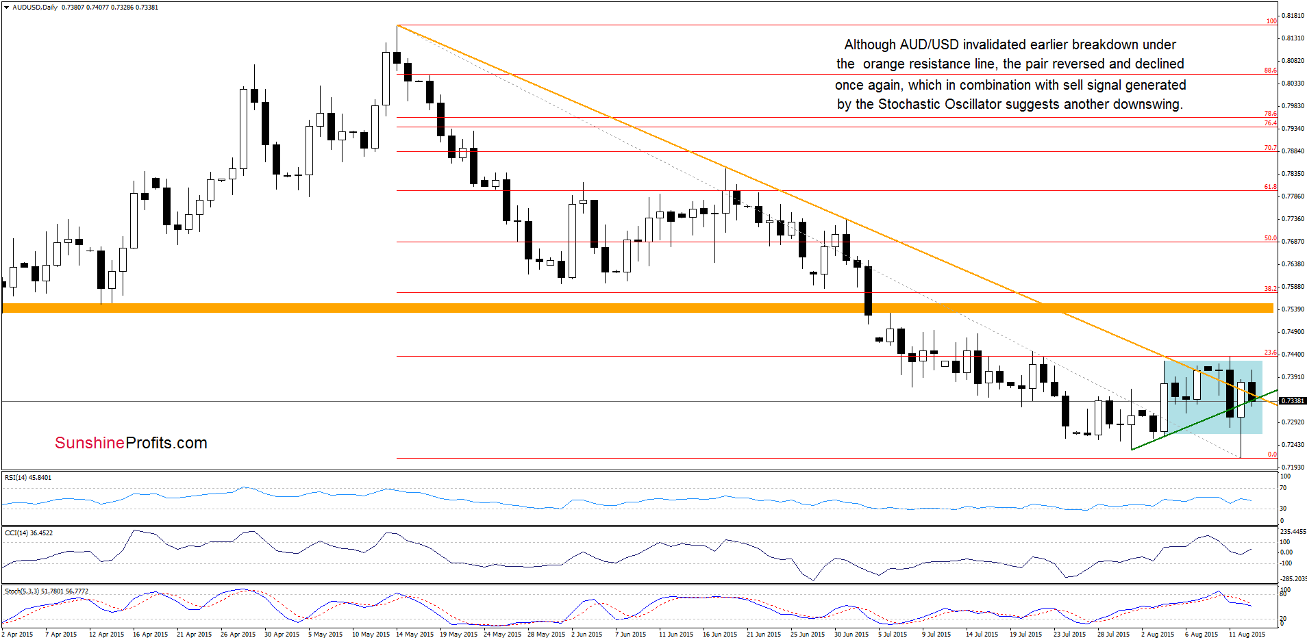 AUD/USD - the daily chart