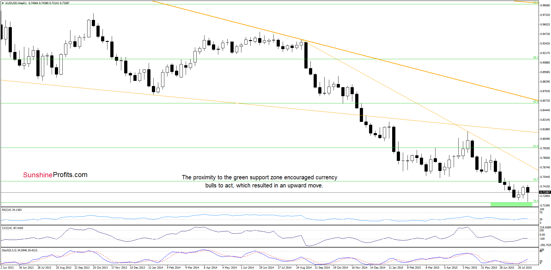 AUD/USD - the weekly chart