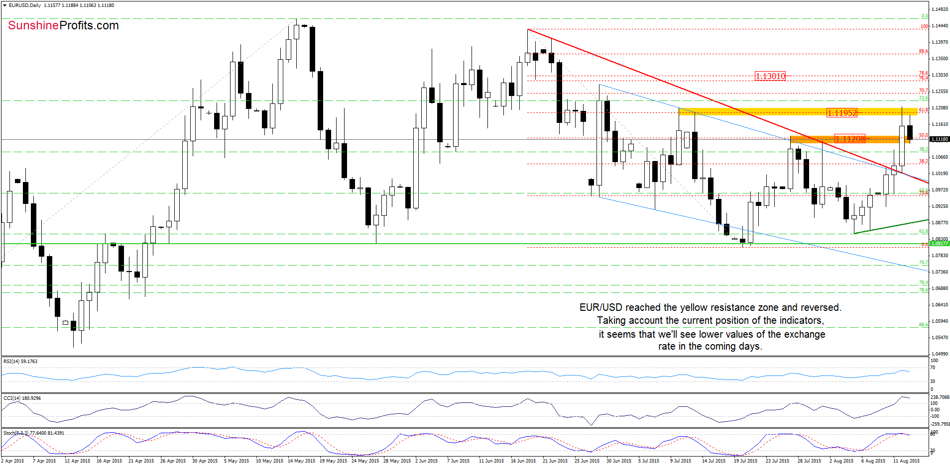 EUR/USD - the daily chart