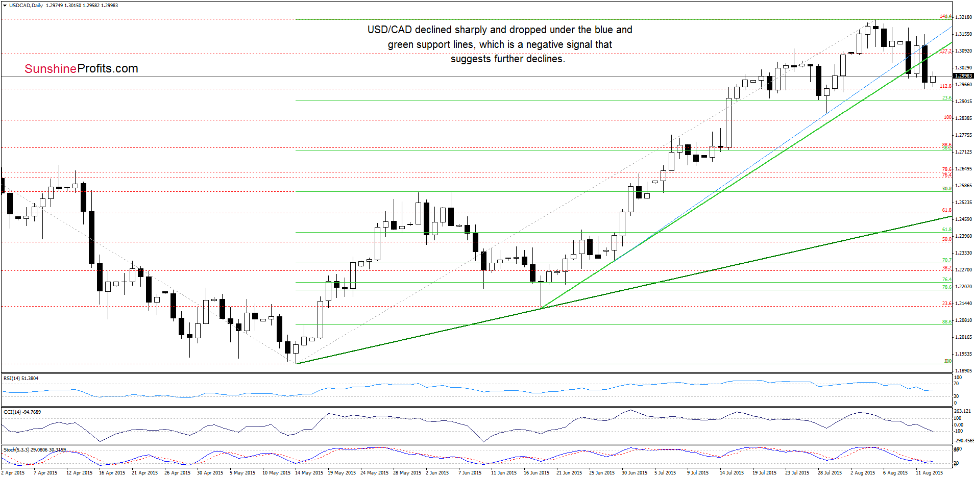 USD/CAD - the daily chart