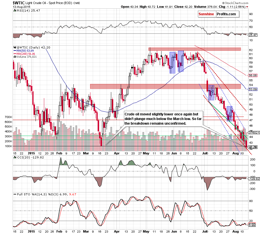 WTIC crude oil daily chart