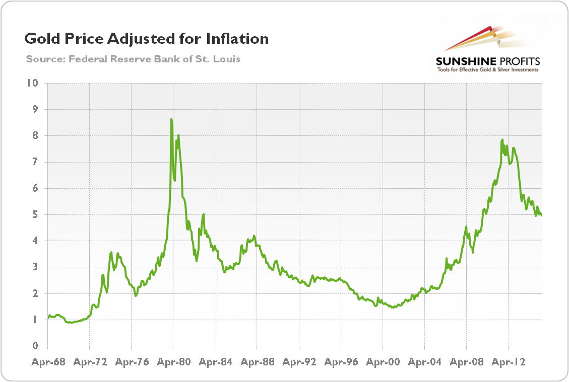 Gold price adjusted for inflation (calculated as the ratio of nominal London morning fixing price of gold relative to the CPI index) from 1968 to 2015