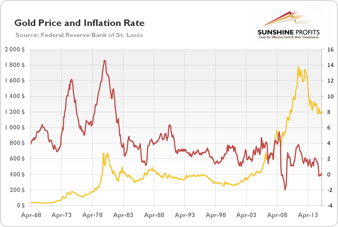 Gold prices (yellow line, left scale) and inflation rates (red line and right scale) from 1968 to 2015