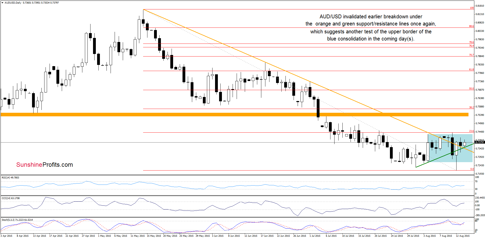 AUD/USD - the daily chart