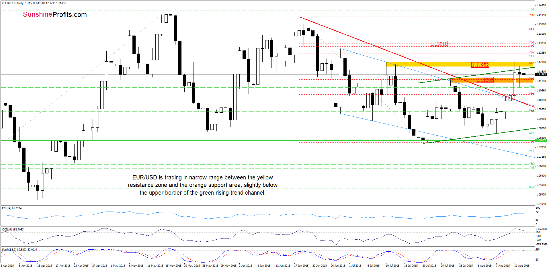 EUR/USD - the daily chart