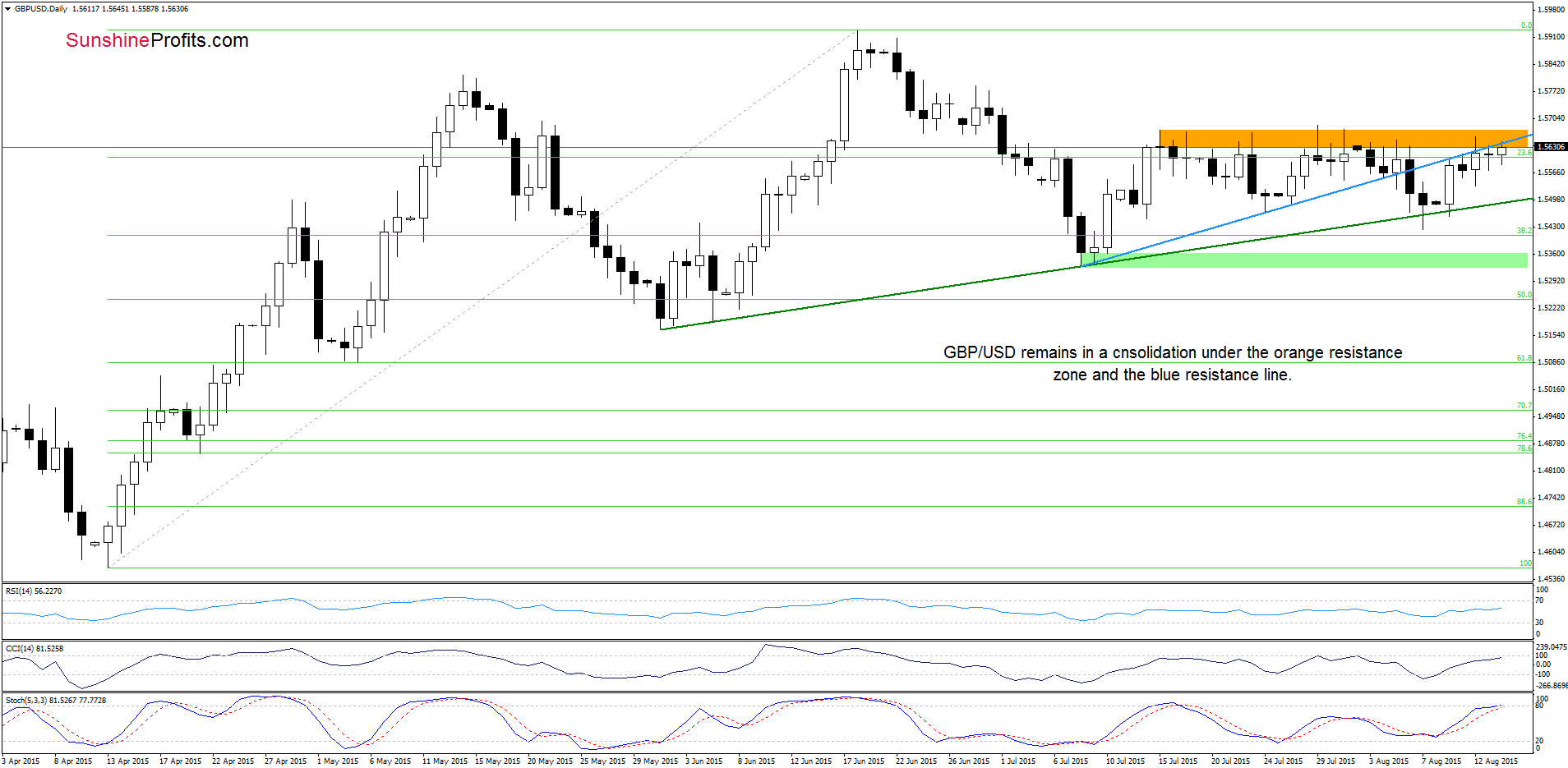 GBP/USD - the daily chart