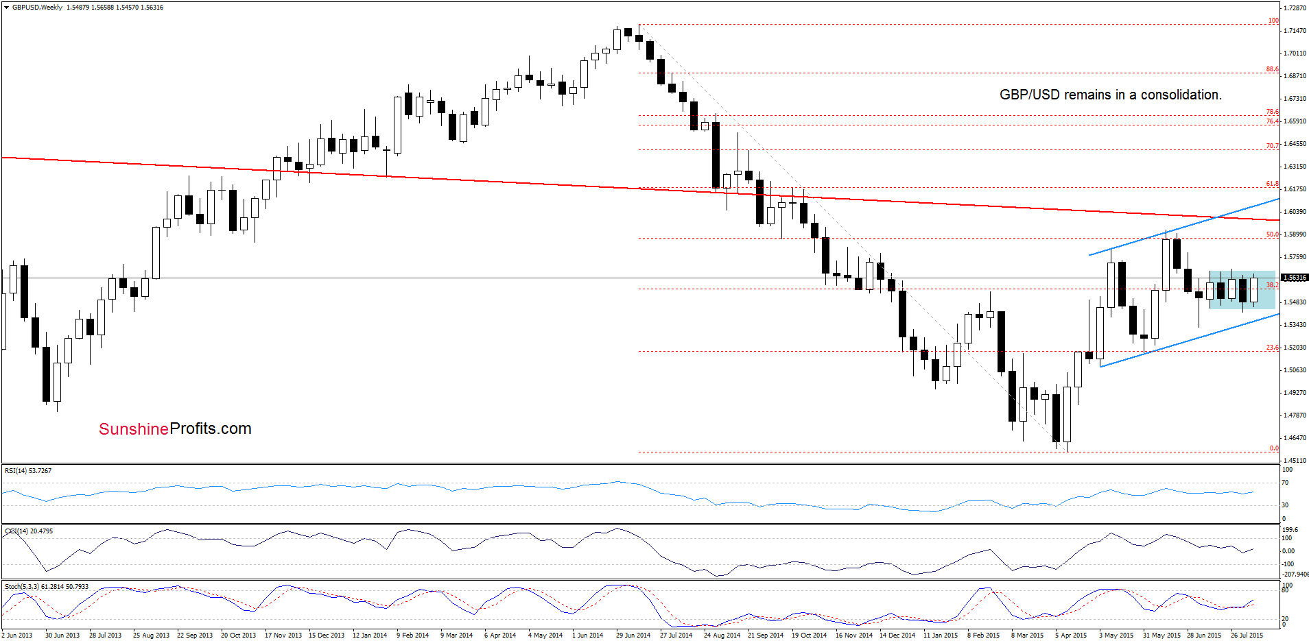 GBP/USD - the weekly chart