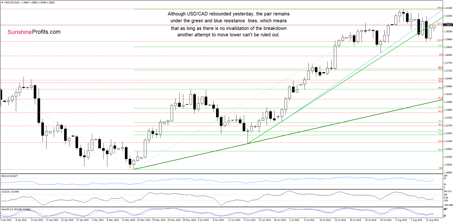 USD/CAD - the daily chart