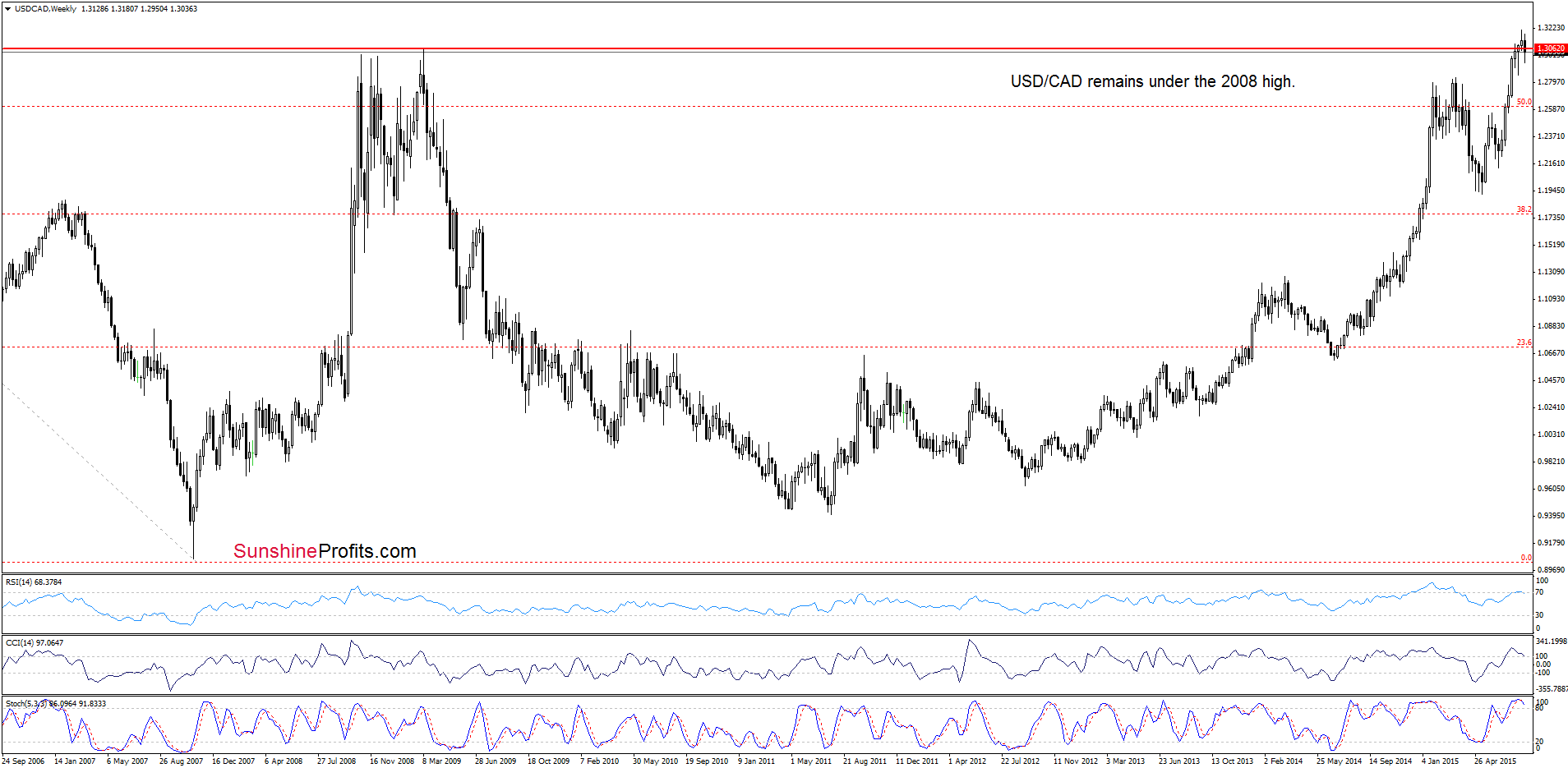 USD/CAD - the weekly chart