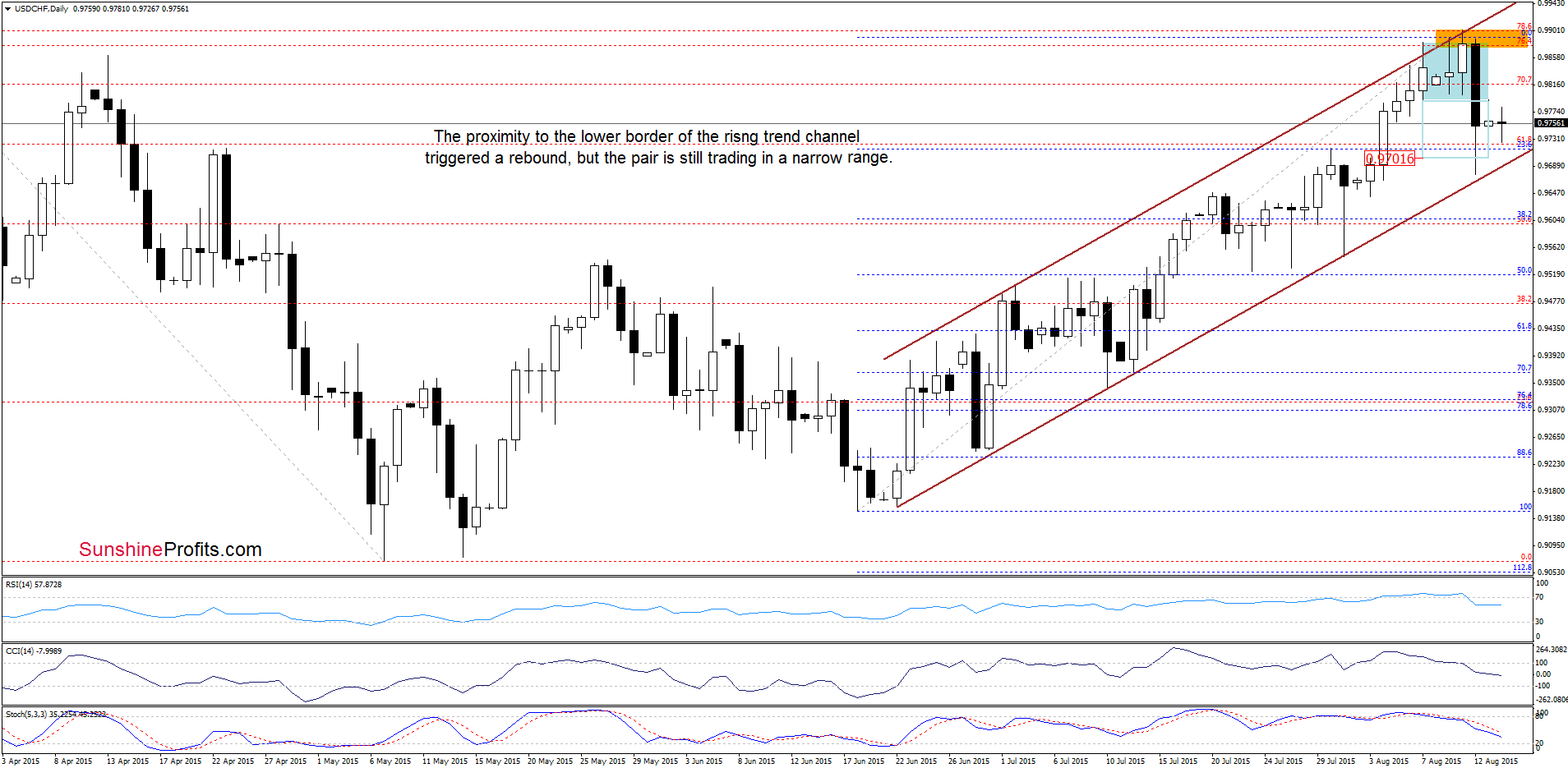 USD/CHF - the daily chart