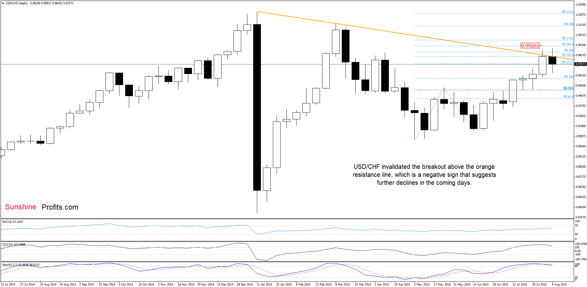 USD/CHF - the weekly chart