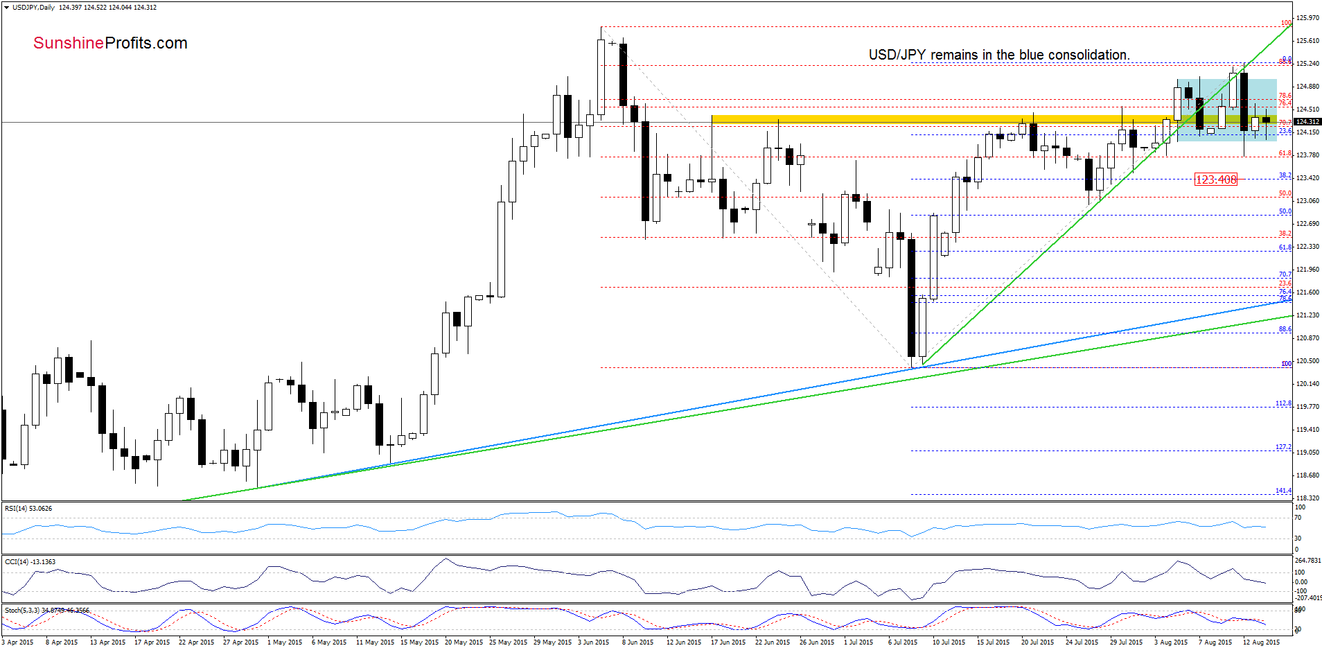 USD/JPY - the daily chart