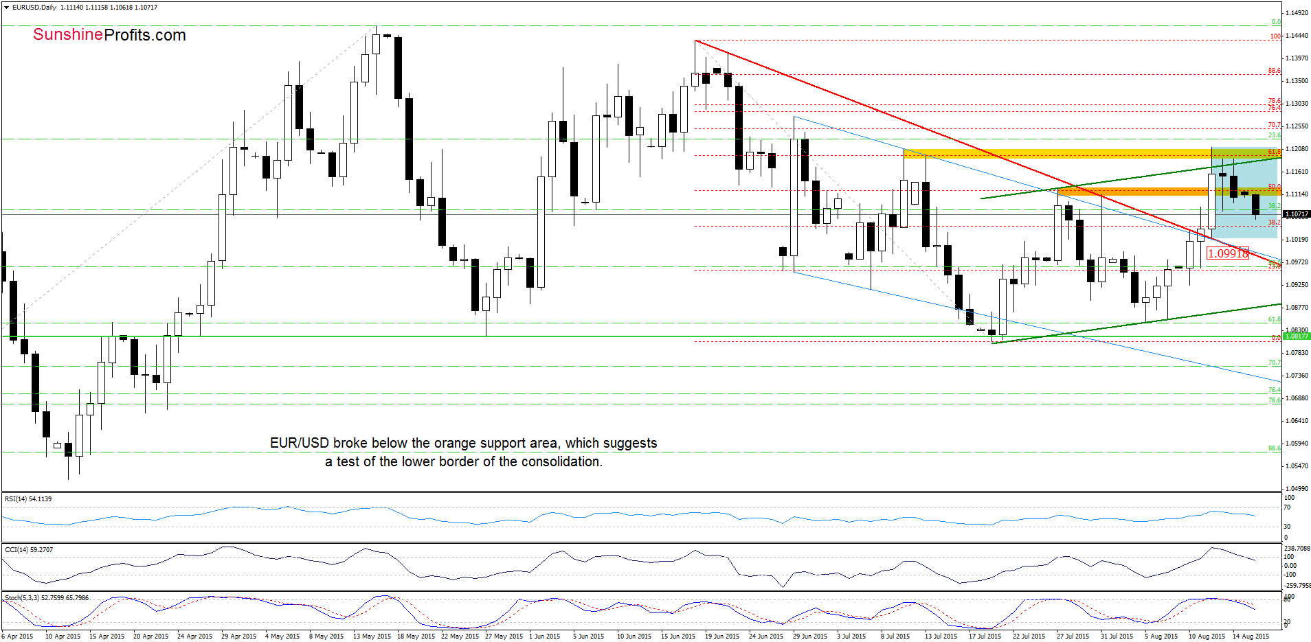 EUR/USD - the daily chart