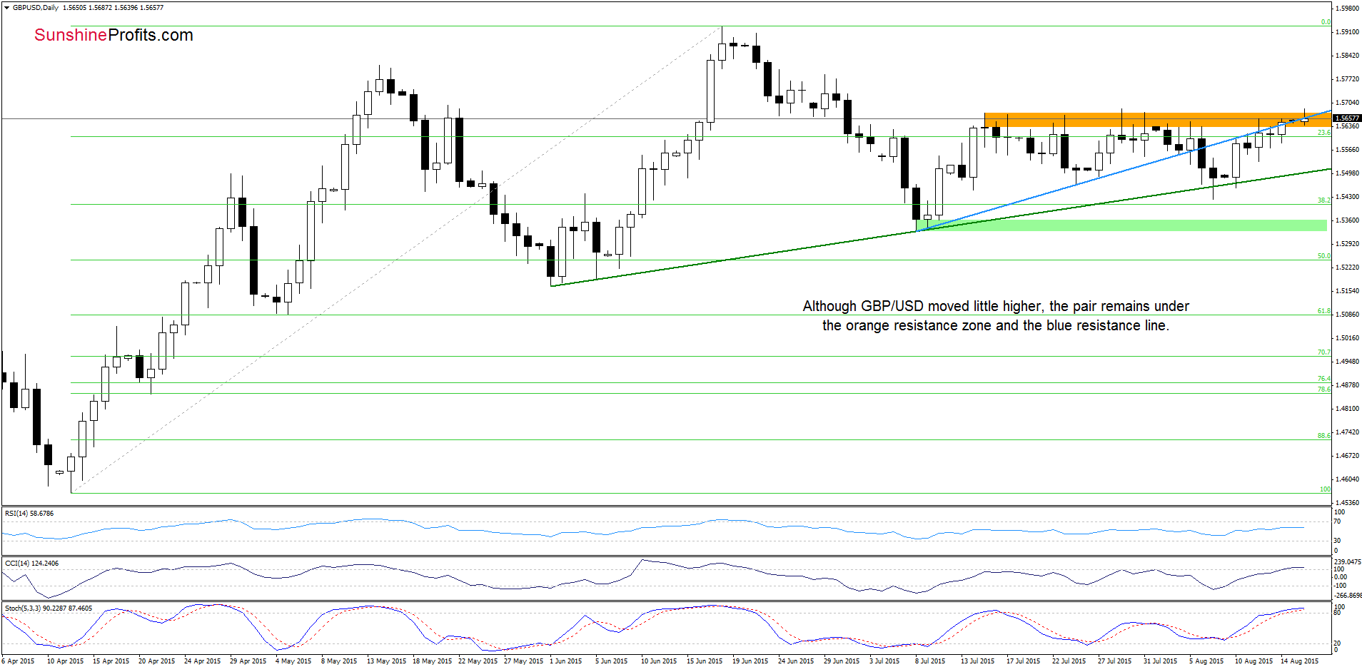 GBP/USD - the daily chart