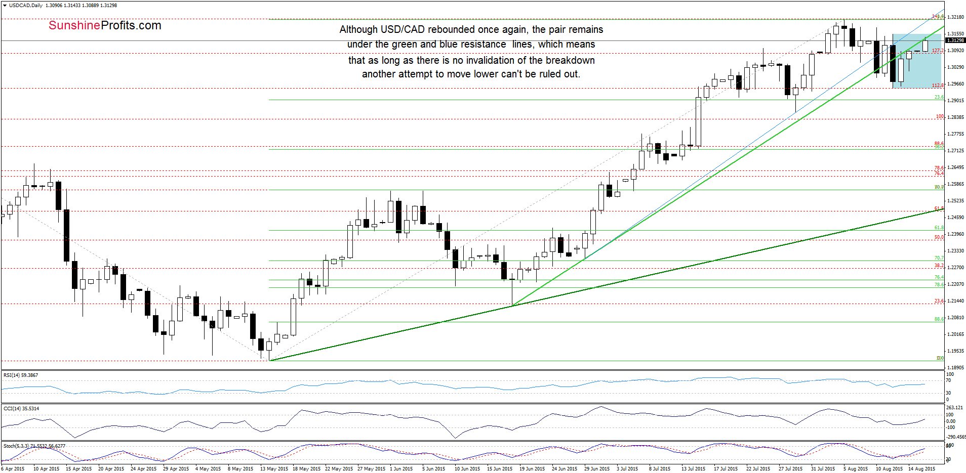 USD/CAD - the daily chart