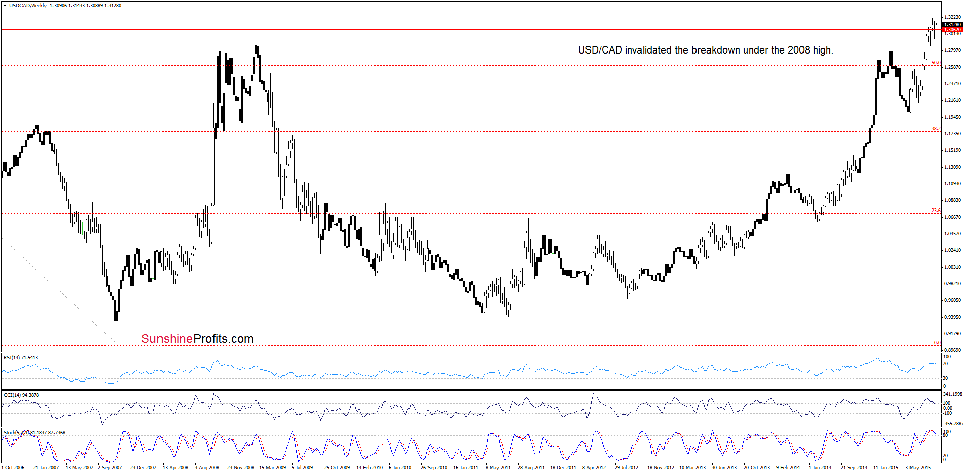 USD/CAD - the weekly chart