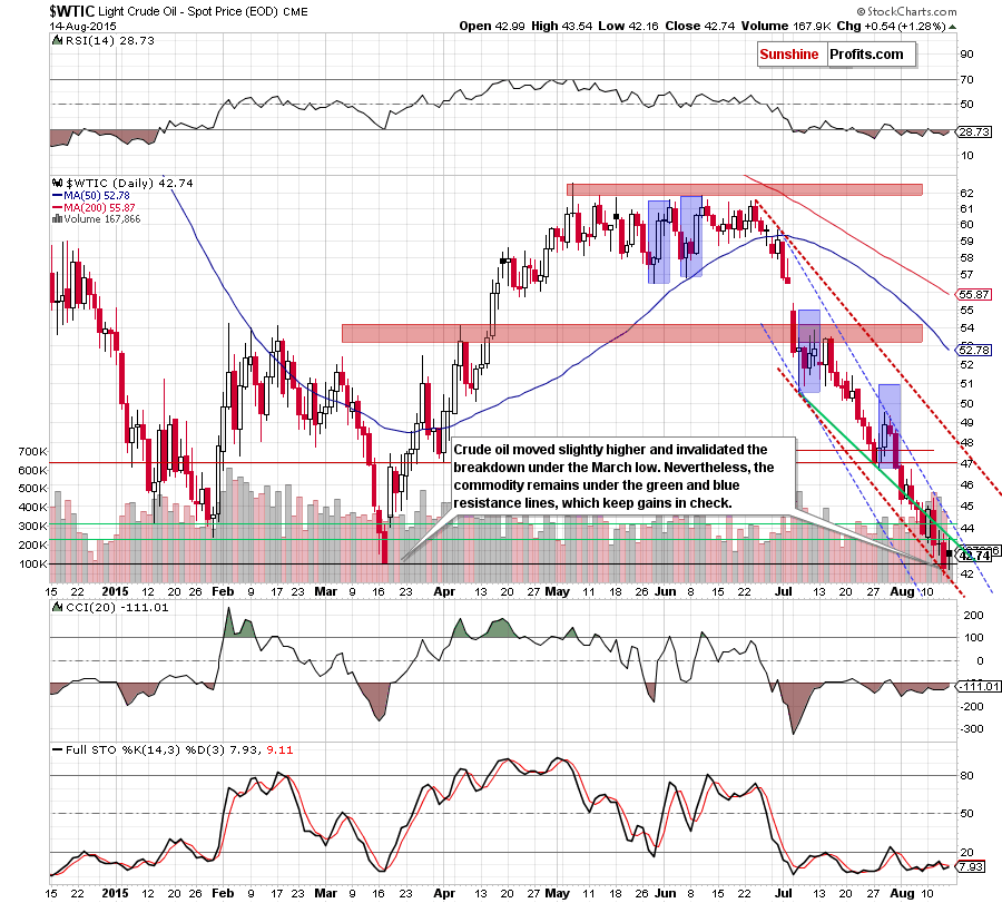 WTIC - the daily chart
