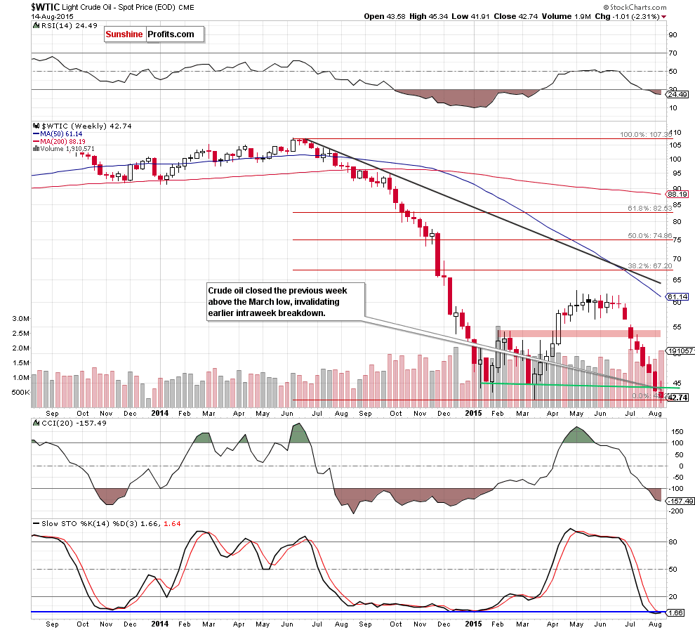 WTIC - the weekly chart