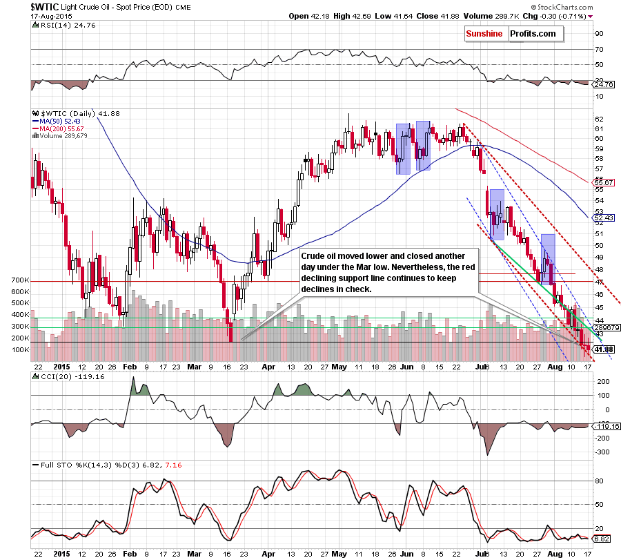 WTIC - the daily chart