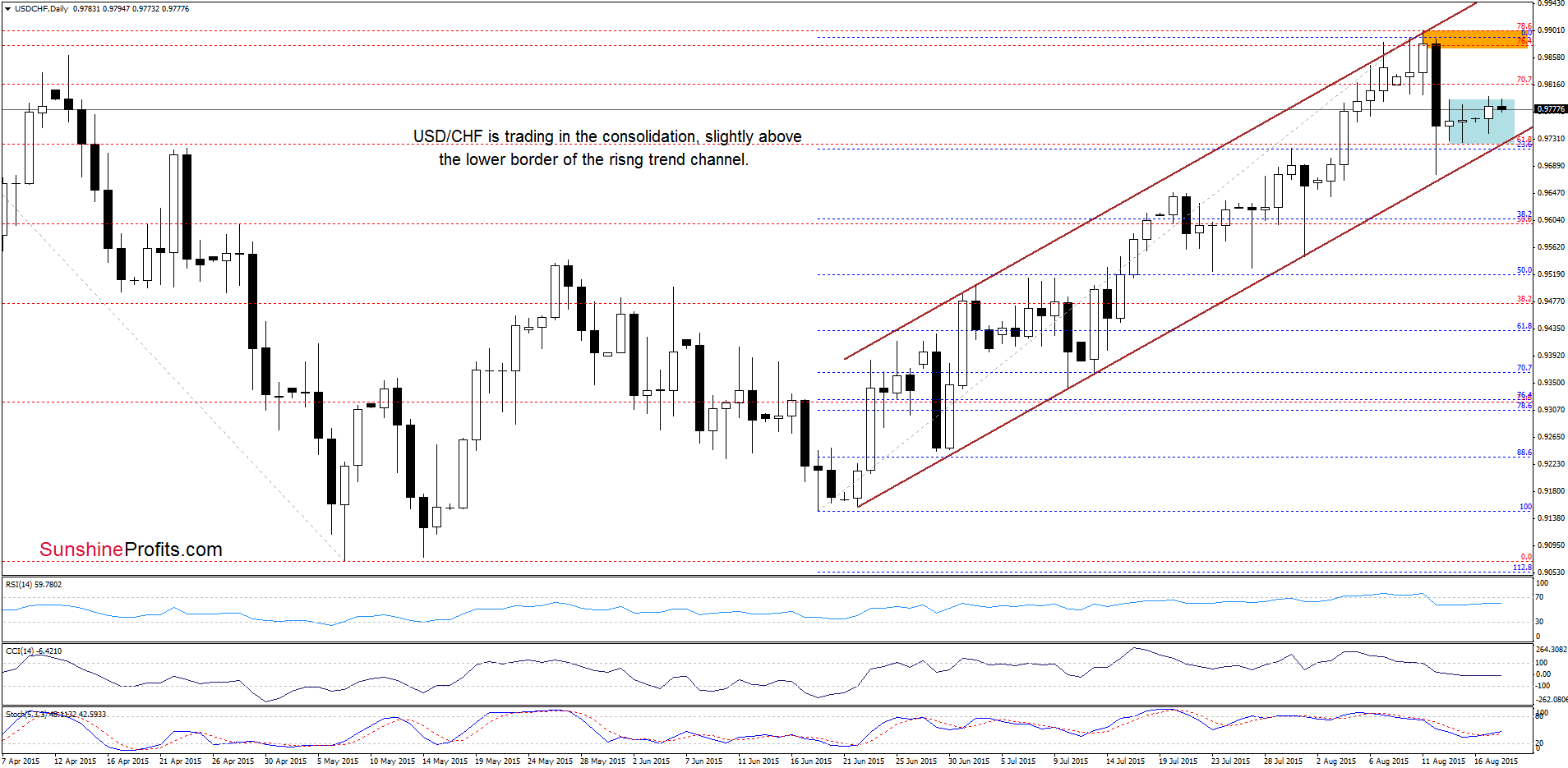 USD/CHF - the daily chart