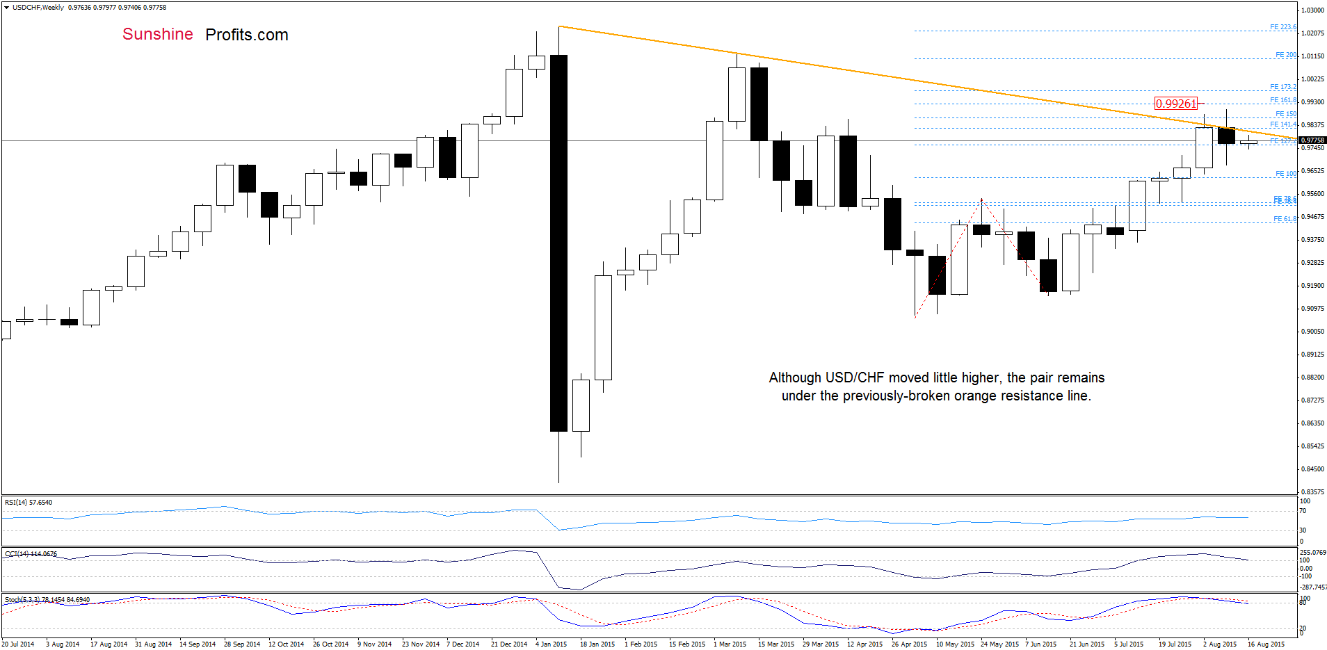 USD/CHF - the weekly chart