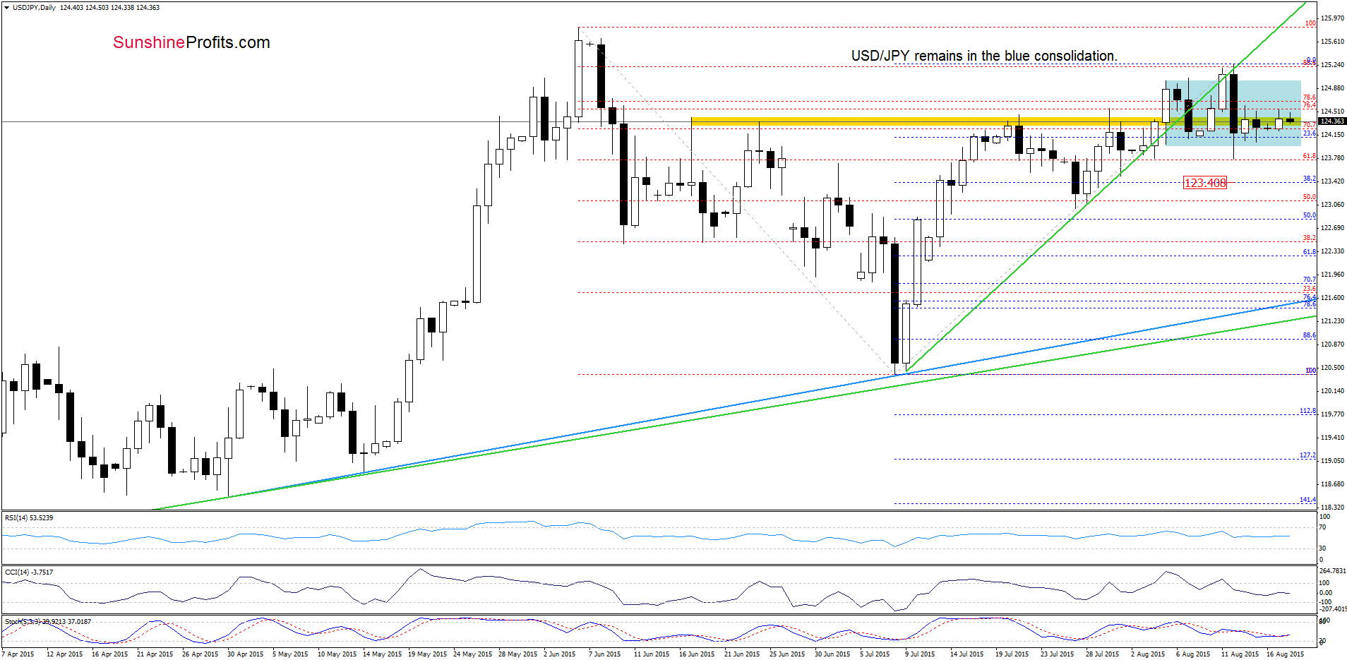 USD/JPY - the daily chart