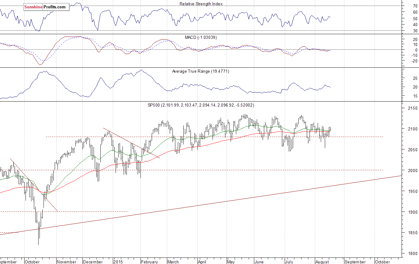 Daily S&P 500 index chart - SPX, Large Cap Index