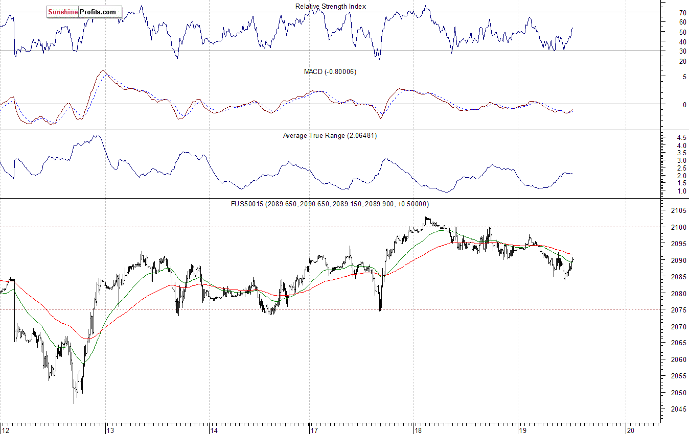 S&P500 futures contract - S&P 500 index chart - SPX