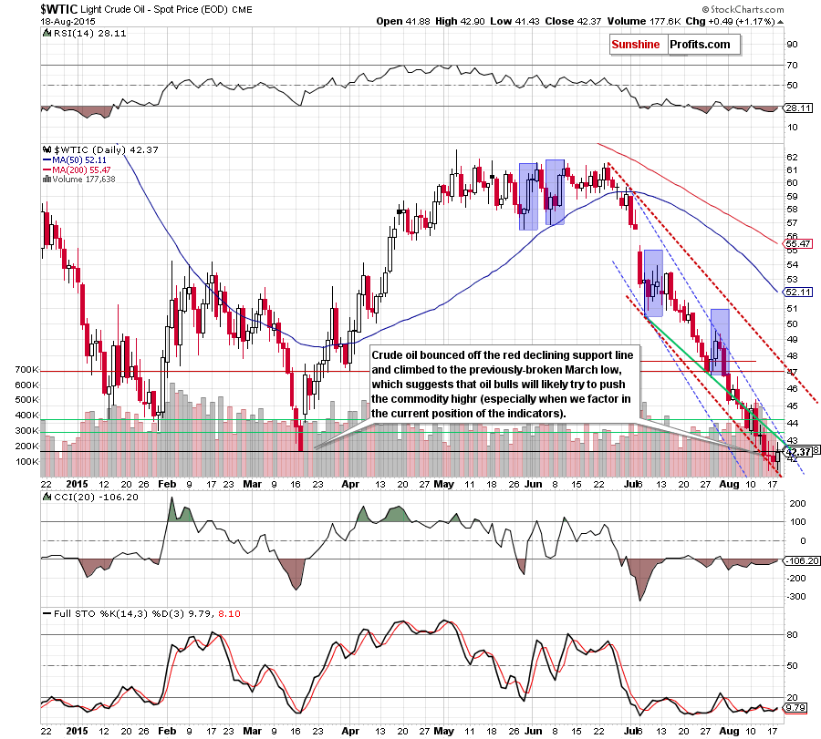 WTIC - the daily chart