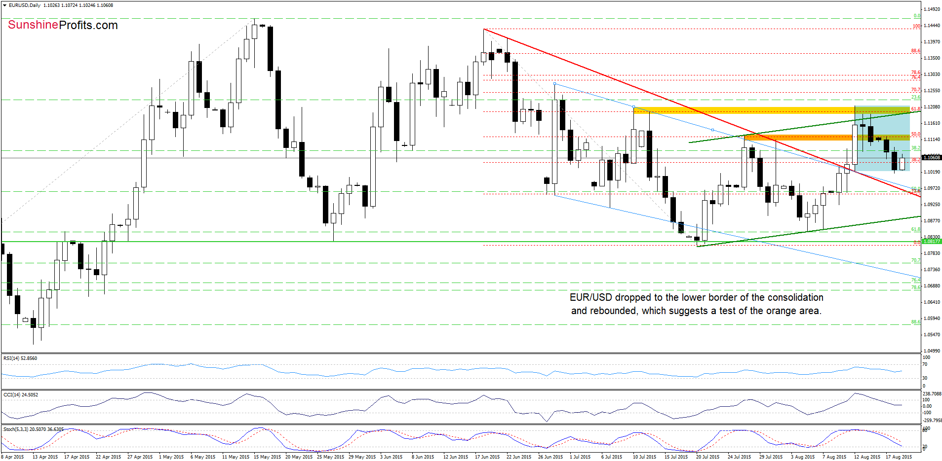 EUR/USD - the daily chart