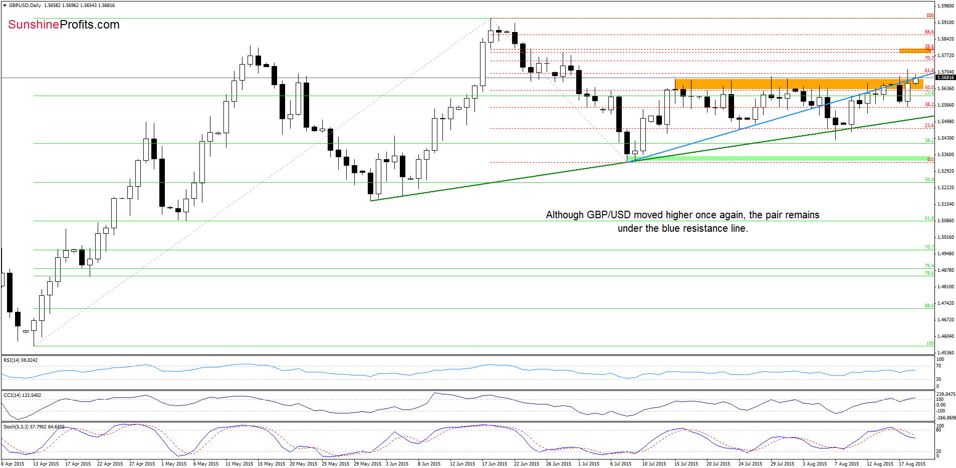 GBP/USD - the daily chart