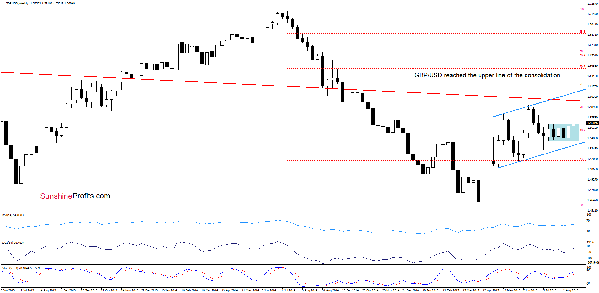 GBP/USD - the weekly chart