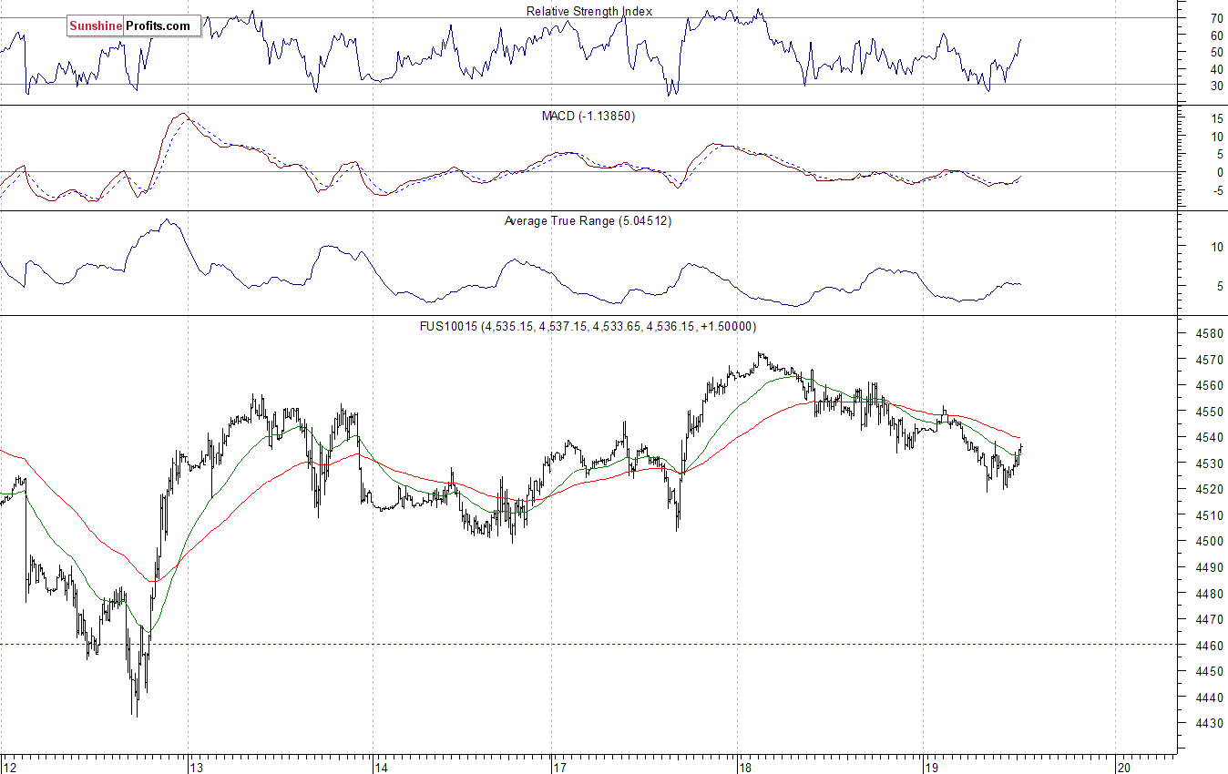 Nasdaq100 futures contract - Nasdaq 100 index chart - NDX