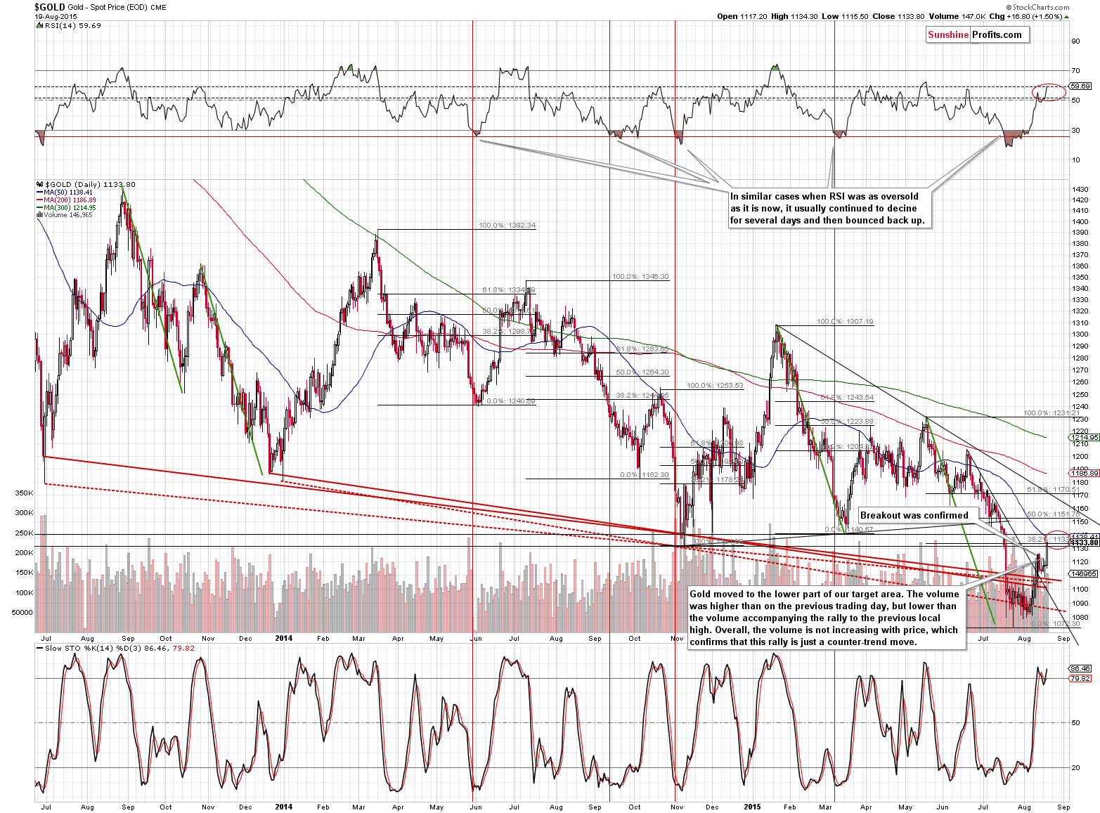 Short-term Gold price chart - Gold spot price