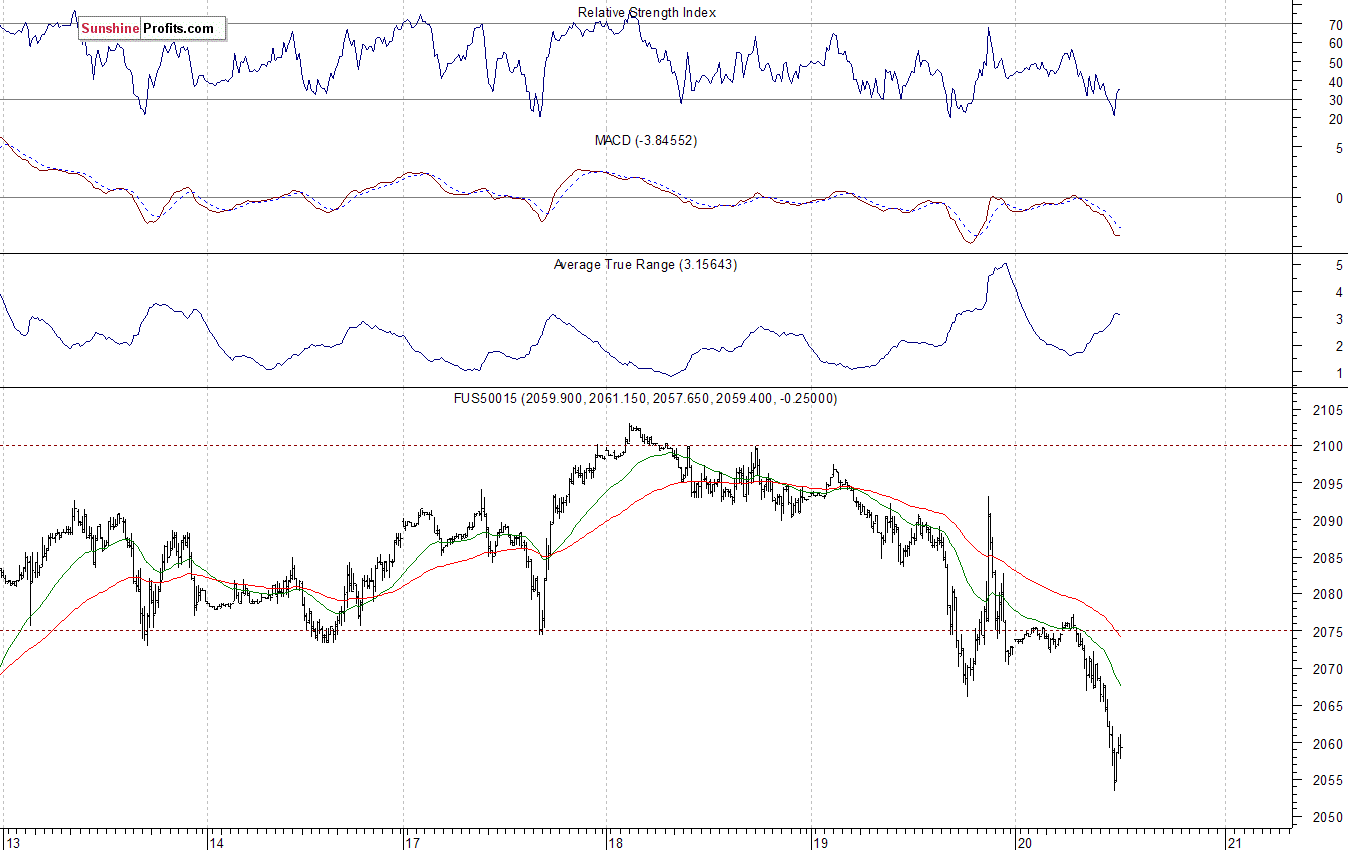 S&P500 futures contract - S&P 500 index chart - SPX