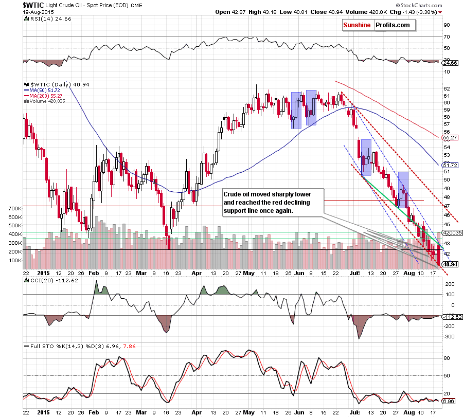 WTIC - the daily chart