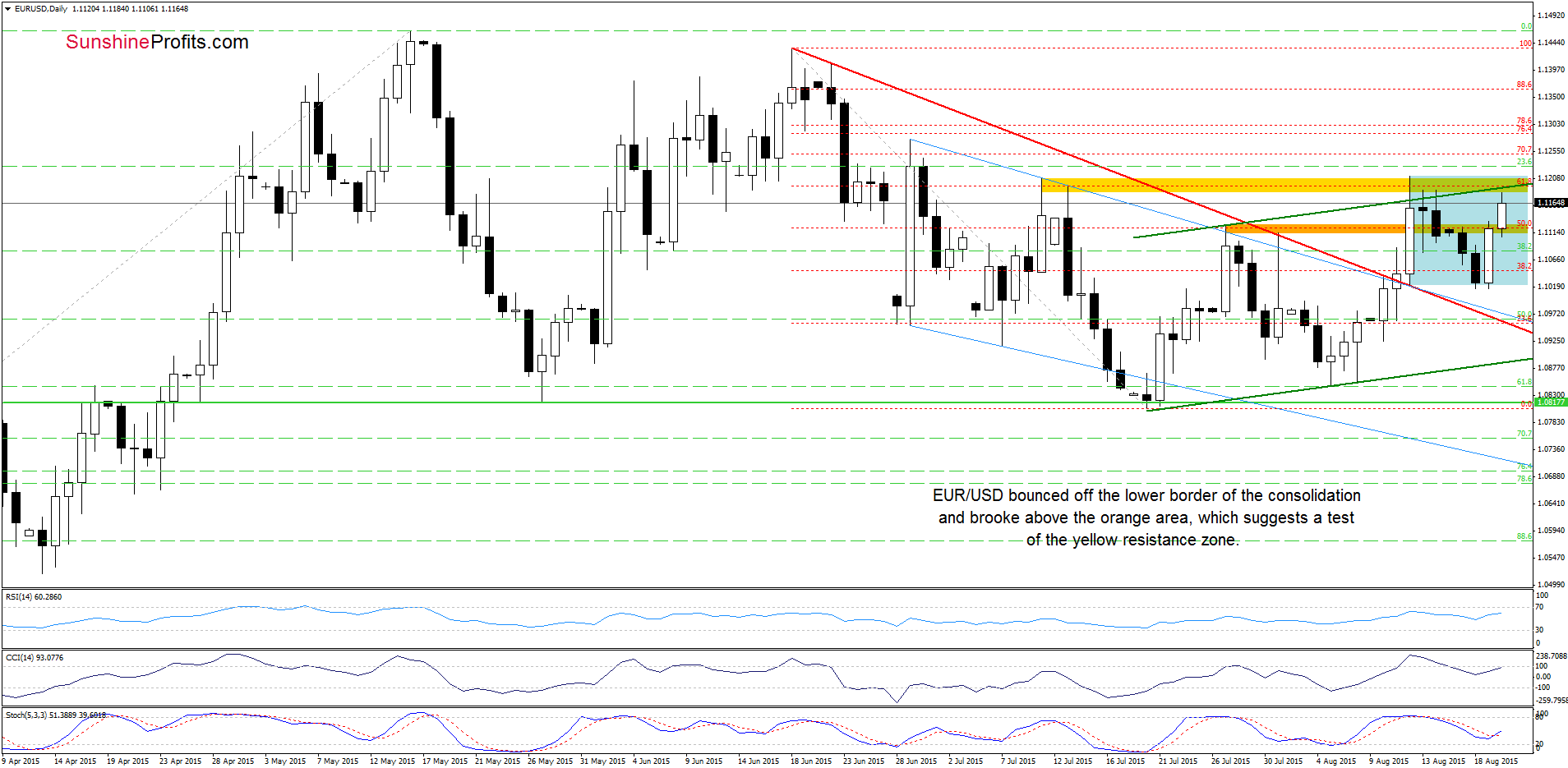 EUR/USD - the daily chart