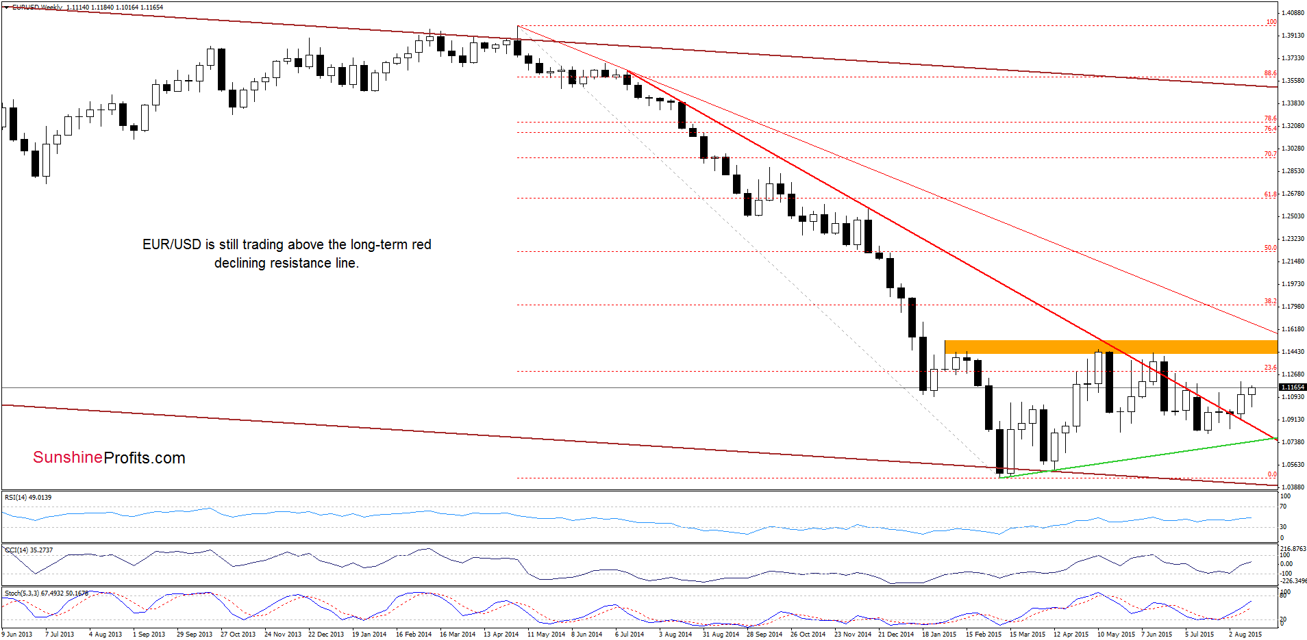 EUR/USD - the weekly chart