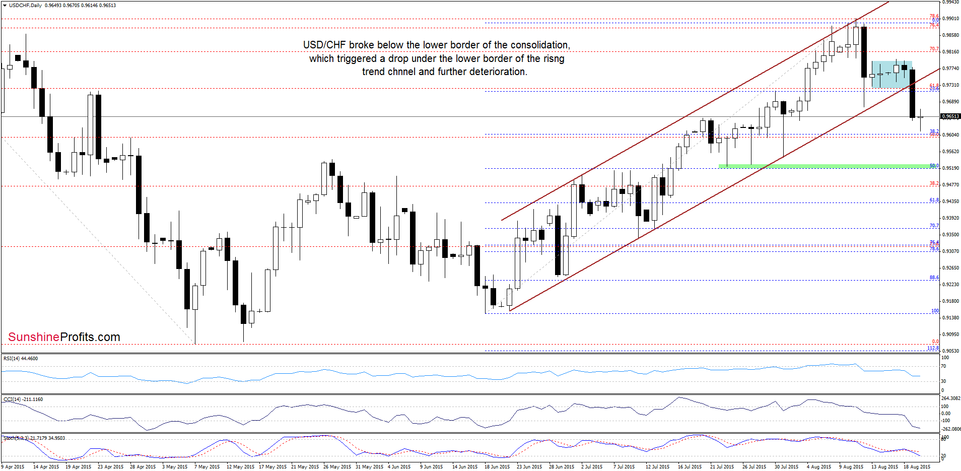 USD/CHF - the daily chart